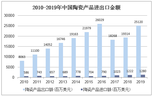 2010-2019年中国陶瓷产品进出口金额