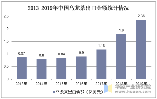 2013-2019年中国乌龙茶出口金额统计情况