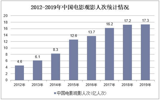 2012-2019年中国电影观影人次统计情况