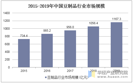2015-2019年中国豆制品行业市场规模
