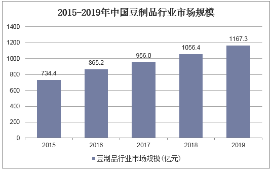 2015-2019年中国豆制品行业市场规模