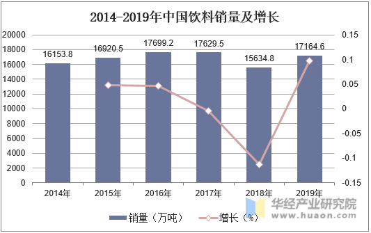 2014-2019年中国饮料销量及增长