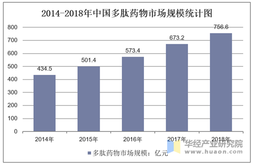 2014-2018年中国多肽药物市场规模统计图