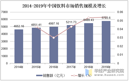 2014-2019年中国饮料市场销售规模及增长
