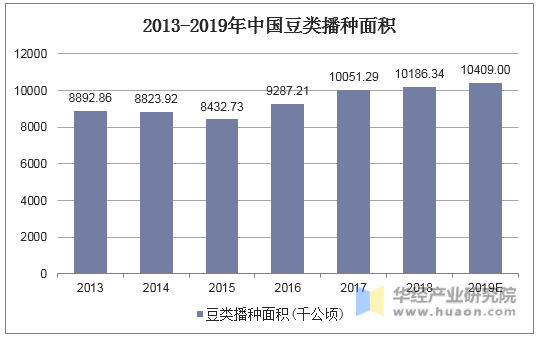 2013-2019年中国豆类播种面积