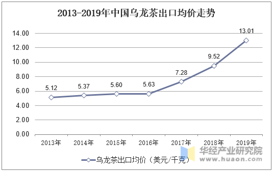 2013-2019年中国乌龙茶出口均价走势