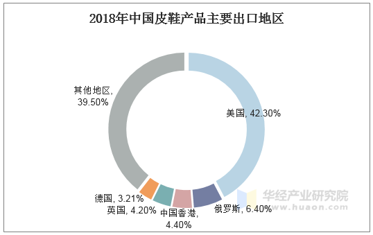 2018年中国皮鞋产品主要出口地区