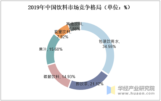 2019年中国饮料市场竞争格局（单位：%）