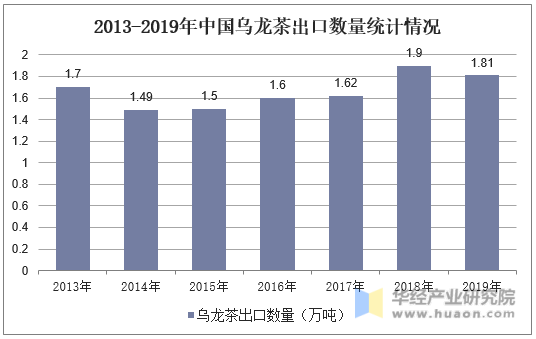 2013-2019年中国乌龙茶出口数量统计情况