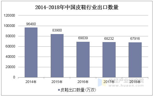 2014-2018年中国皮鞋行业出口数量