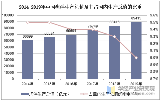 2014-2019年中国海洋生产总值及其占国内生产总值的比重