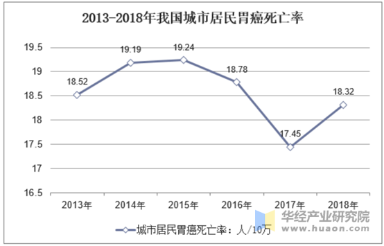 2013-2018年我国城市居民胃癌死亡率