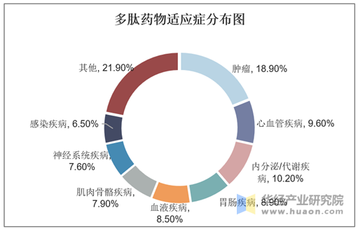 多肽药物适应症分布图