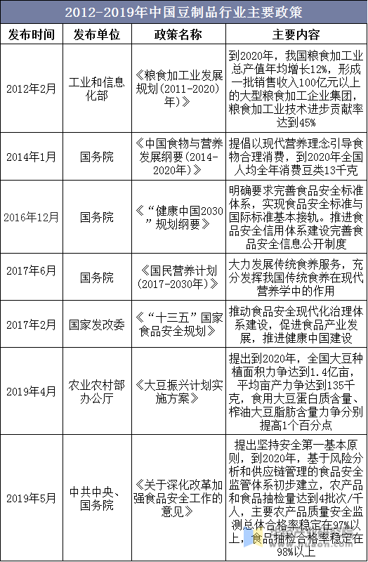 2012-2019年中国豆制品行业主要政策