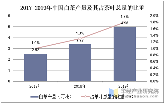 2017-2019年中国白茶产量及其占茶叶总量的比重