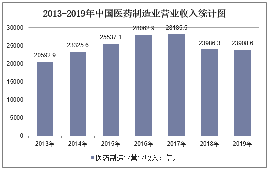 2013-2019年中国医药制造业营业收入统计图