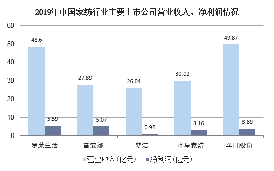 2019年中国家纺行业主要上市公司营业收入、净利润情况