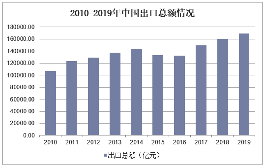 2010-2019年中国出口总额情况