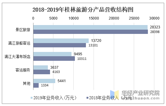2018-2019年桂林旅游分产品营收结构图
