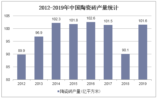 2012-2019年中国陶瓷砖产量统计