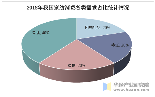 2019年中国家纺行业现状及竞争格局分析,渠道创新是提升行业核心竞争