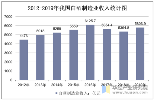 2011-2019年我国白酒制造业收入统计图