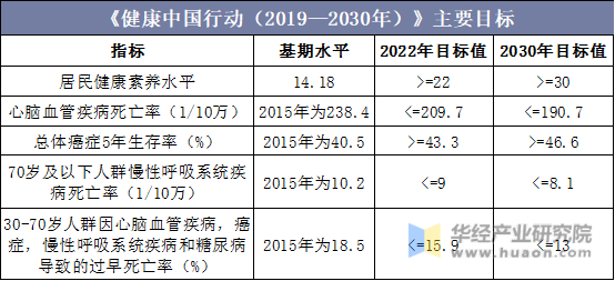 《健康中国行动（2019—2030年）》主要目标