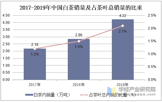 2017-2019年中国白茶销量及其占茶叶总销量的比重