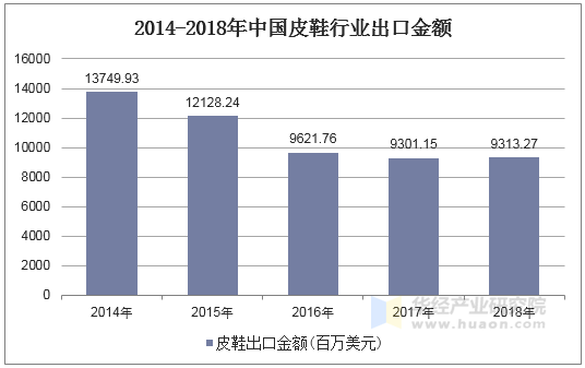 2014-2018年中国皮鞋行业出口金额