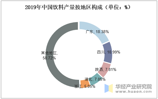 2019年中国饮料产量按地区构成（单位：%）