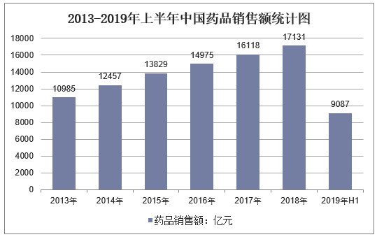 2013-2019年上半年中国药品销售额统计图