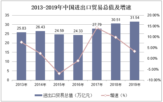 2013-2019年中国进出口贸易总值及增速