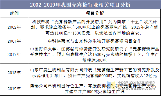 2002-2019年我国壳寡糖行业相关项目分析