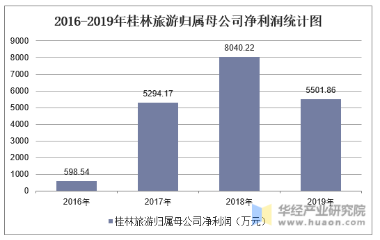 2016-2019年桂林旅游归属母公司净利润统计图