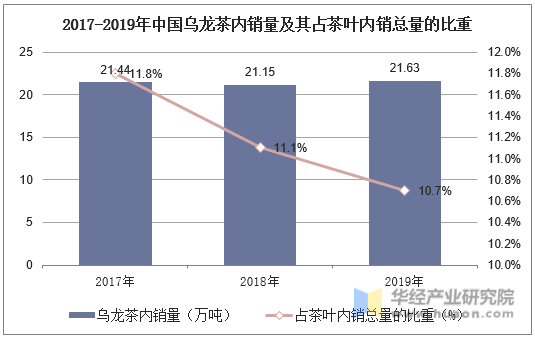 2017-2019年中国乌龙茶内销量及其占茶叶内销总量的比重