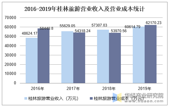 2016-2019年桂林旅游营业收入及营业成本统计