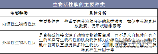 生物活性肽的主要种类