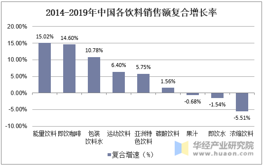 2014-2019年中国各饮料销售额复合增长率