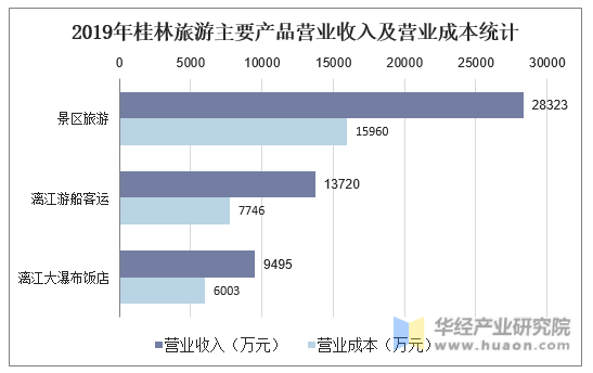 2019年桂林旅游主要产品营业收入及营业成本统计