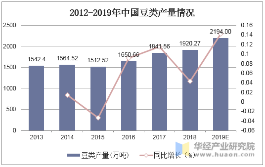 2012-2019年中国豆类产量情况