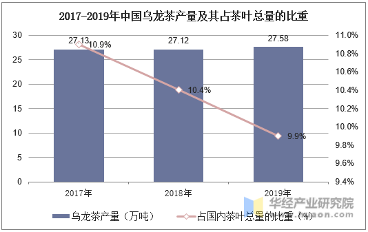 2017-2019年中国乌龙茶产量及其占茶叶总量的比重