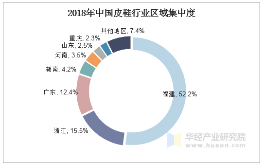 2018年中国皮鞋行业区域集中度