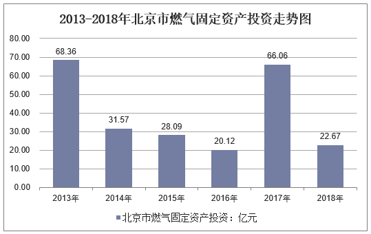 2013-2018年北京市燃气固定资产投资走势图