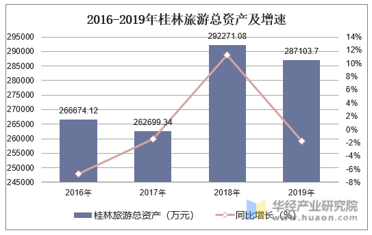 2016-2019年桂林旅游总资产及增速