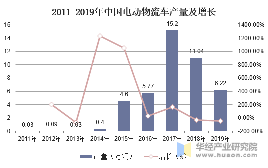 2011-2019年中国电动物流车产量及增长