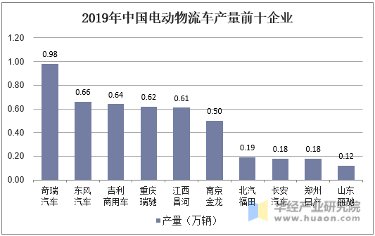 2019年中国电动物流车产量前十企业