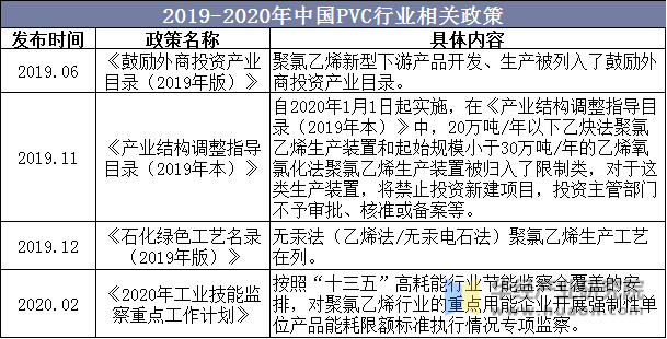 2019-2020年中国PVC相关政策