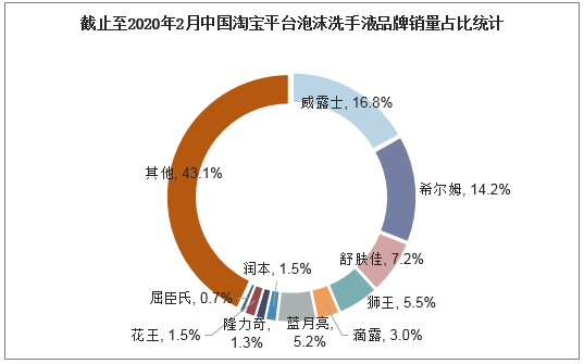 截止至2020年2月中国淘宝平台泡沫洗手液品牌销量占比统计