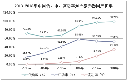 2013-2018年中国低、中、高功率光纤激光器国产化率