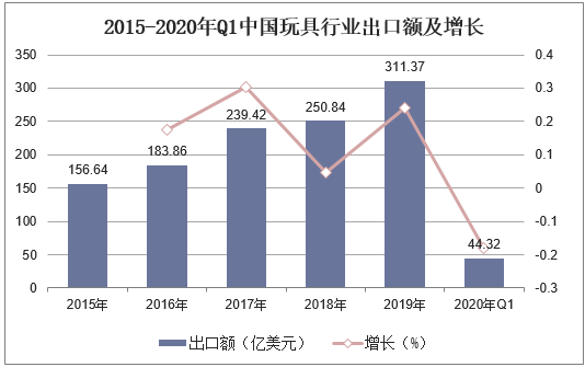 2015-2020年Q1中国玩具行业出口额及增长
